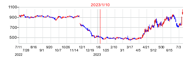 2023年1月10日 15:41前後のの株価チャート